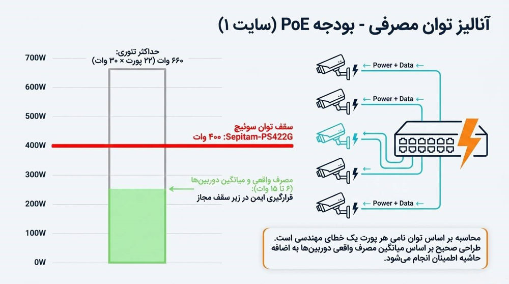 آنالیز توان مصرفی